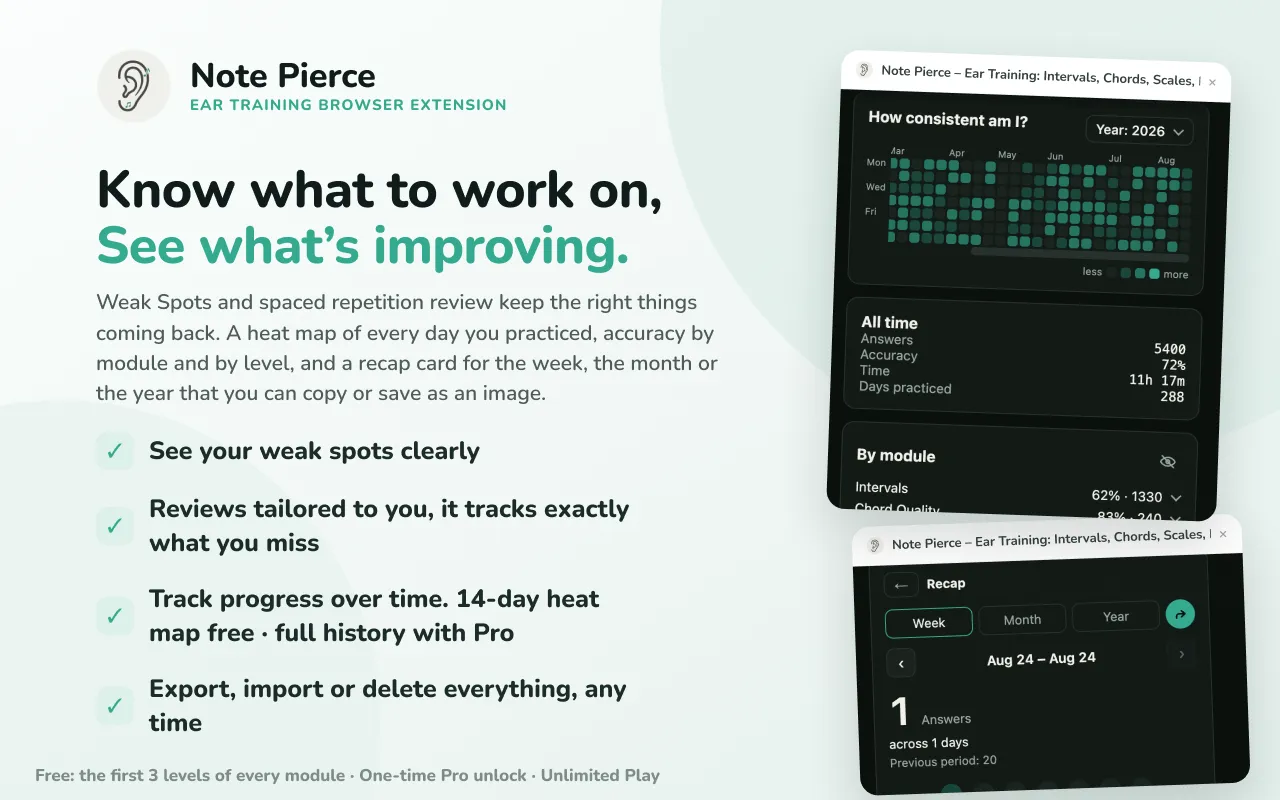 Note Pierce progress: practice heatmap, accuracy by module, weekly recap